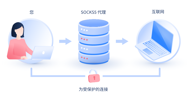 【达州代理IP】什么是SOCKS和SOCKS5代理？